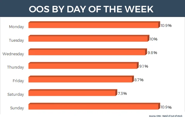 Chart showing out-of-stock rates by day of the week